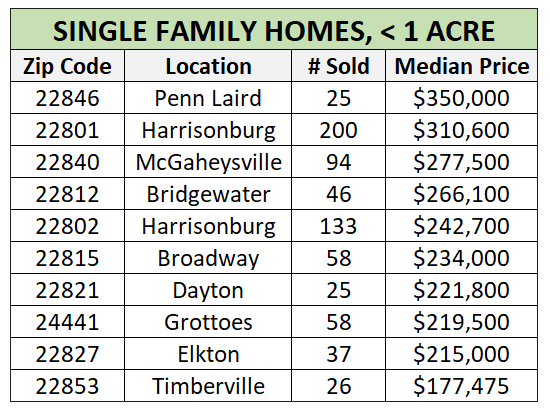 Median Sales Prices