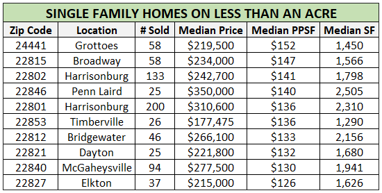 Home Sizes