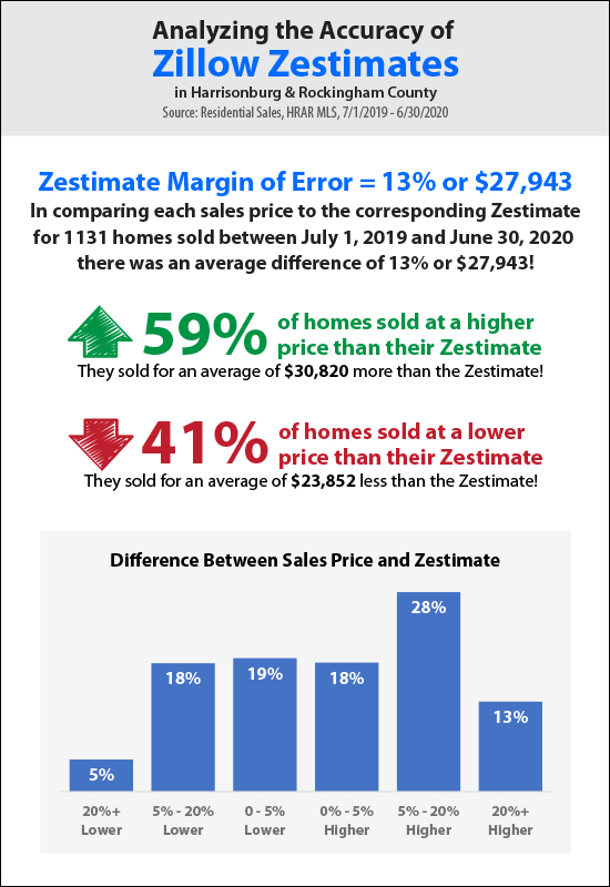 Zillow Zestimates