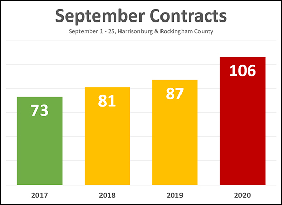 Contract Activity