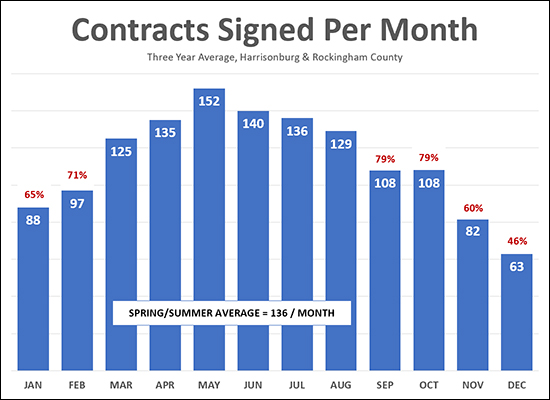 Contract Activity