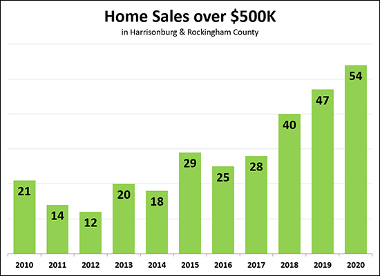 Home Sales Over $500K