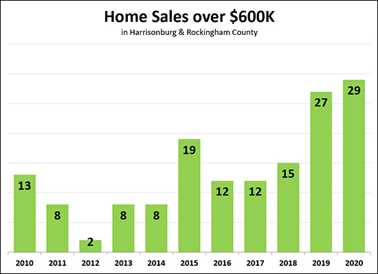 $600K+ Home Sales