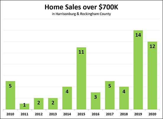 $700K+ Home Sales