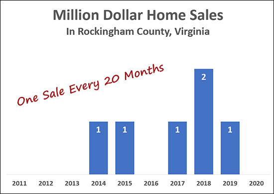 Million Dollar Home Sales
