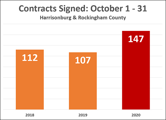 Contract Activity