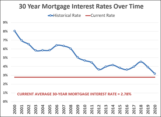 Mortgage Interest Rates