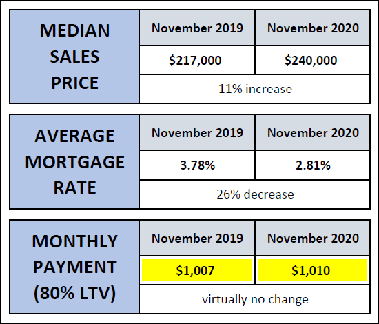 Monthly Housing Cost