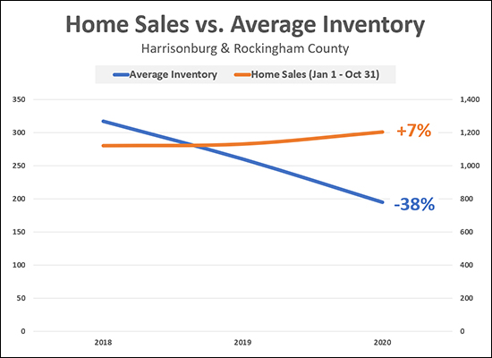Sales, Inventory