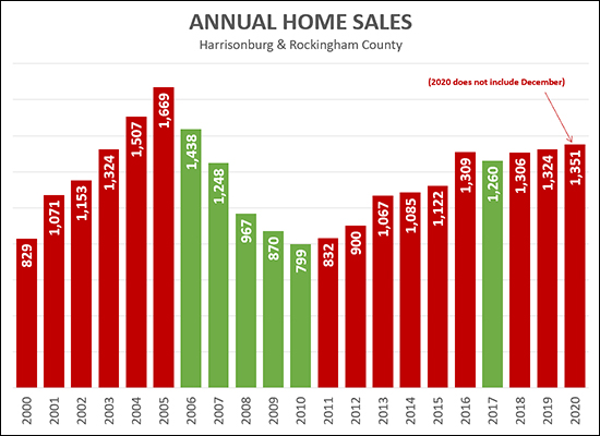 Annual Home Sales