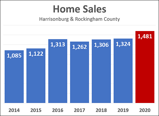 Home Sales