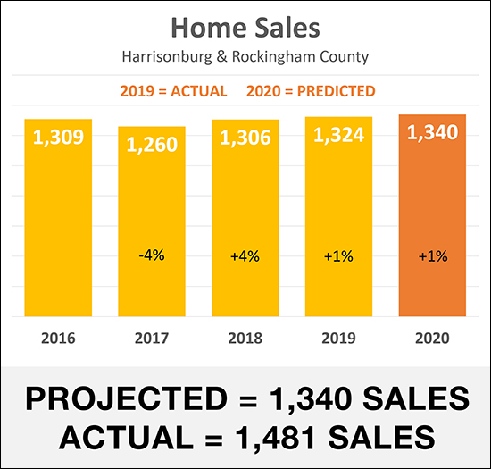 Home Sale Predictions