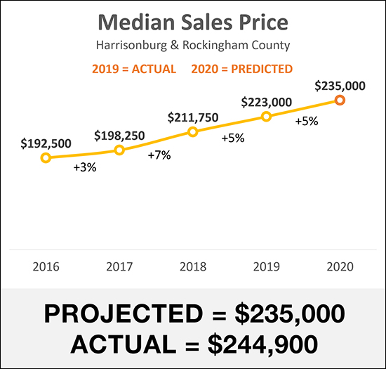 Home Sale Predictions