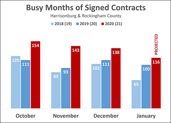 Contract Activity