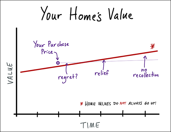 Home Values