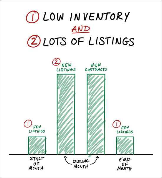 Inventory Levels