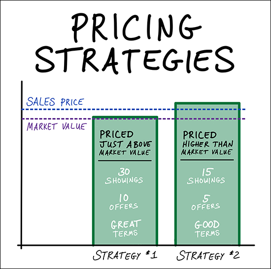 Home Pricing Strategies