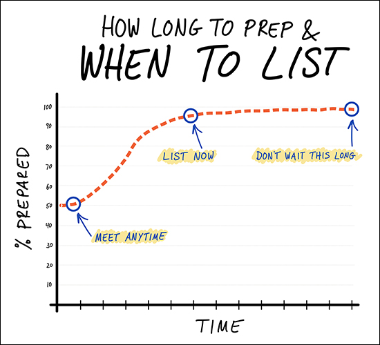 When To List