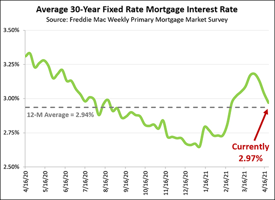 Mortgage Interest Rates