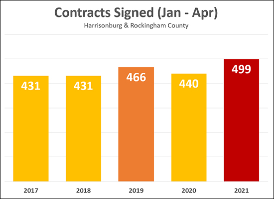 Contract Activity