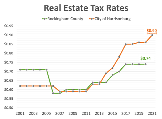 Tax Rates