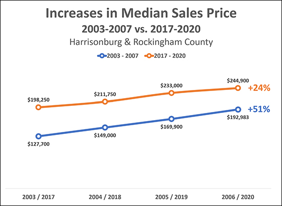 Median Sales Prices