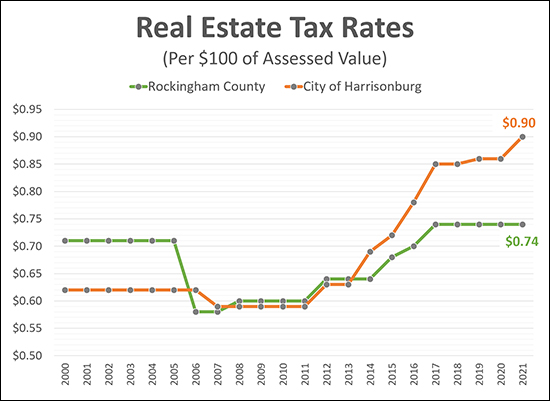 Real Estate Tax Rates