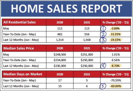 Monthly Market Report