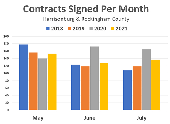 Contract Activity