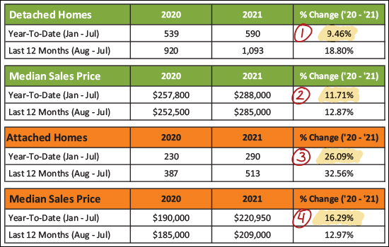 Home Sales