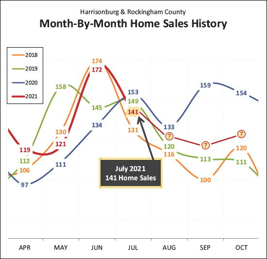 Home Sales