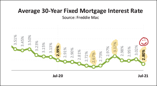 Mortgage Interest Rates