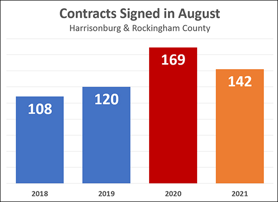 August Contract Activity