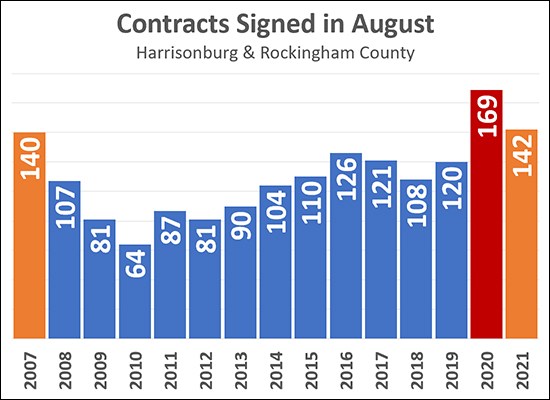 August Contract Activity