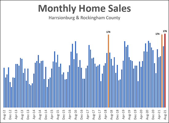 August 2021 Home Sales