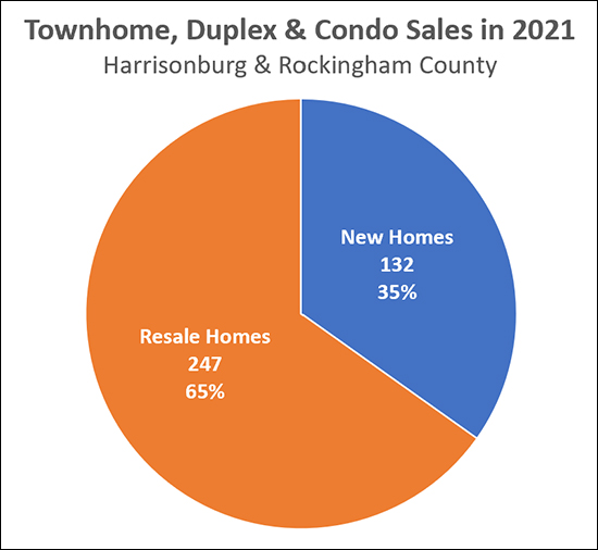 New Homes vs. Not