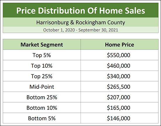 Price Distribution