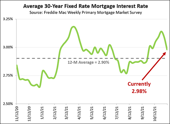 Mortgage Interest Rates