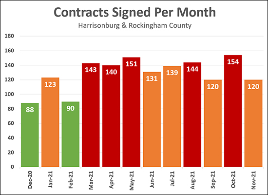 Contract Activity