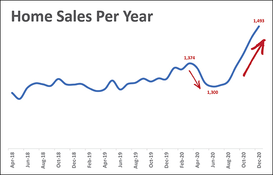 Home Sales