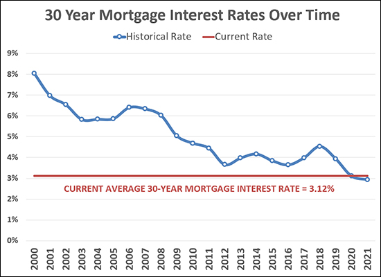 Mortgage Interest Rates