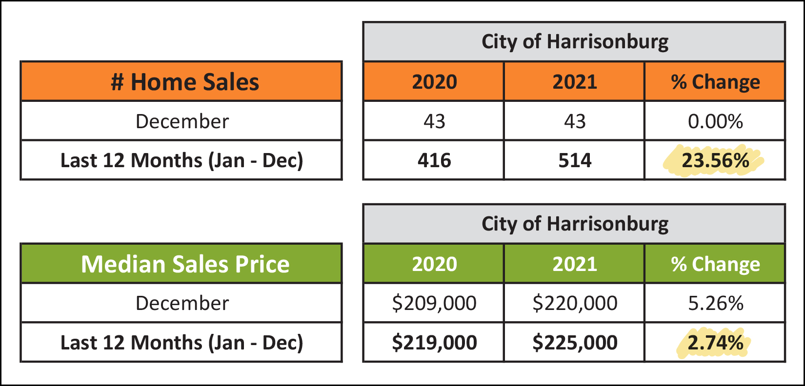 City Home Sales