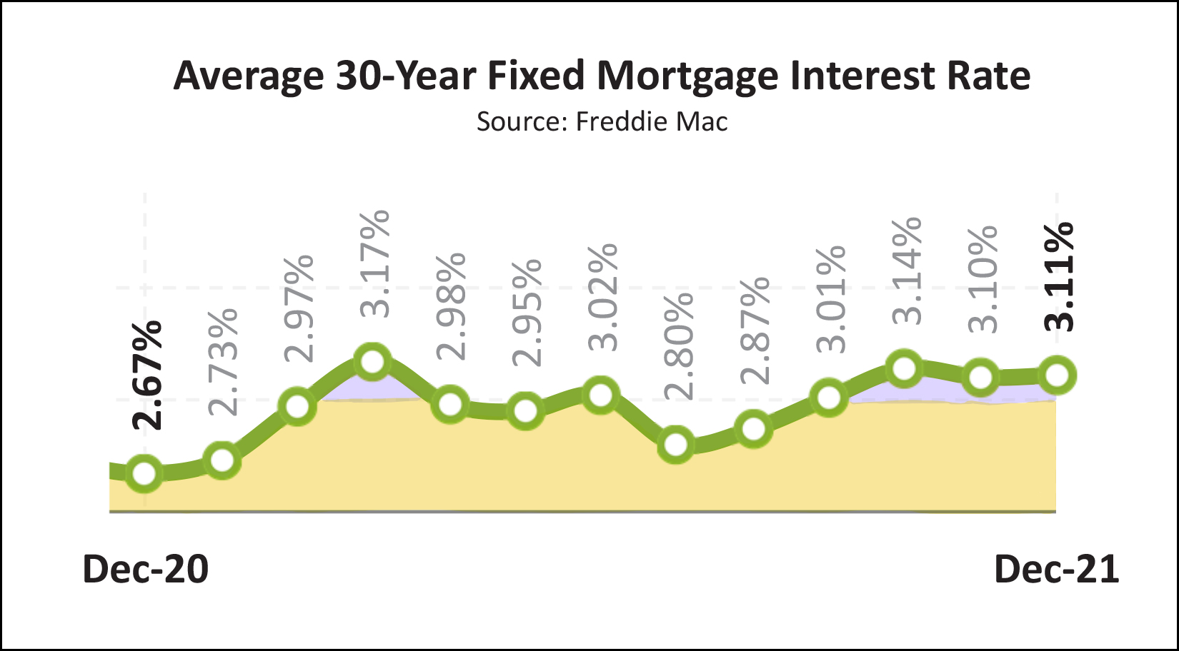 Mortgage Interest Rates