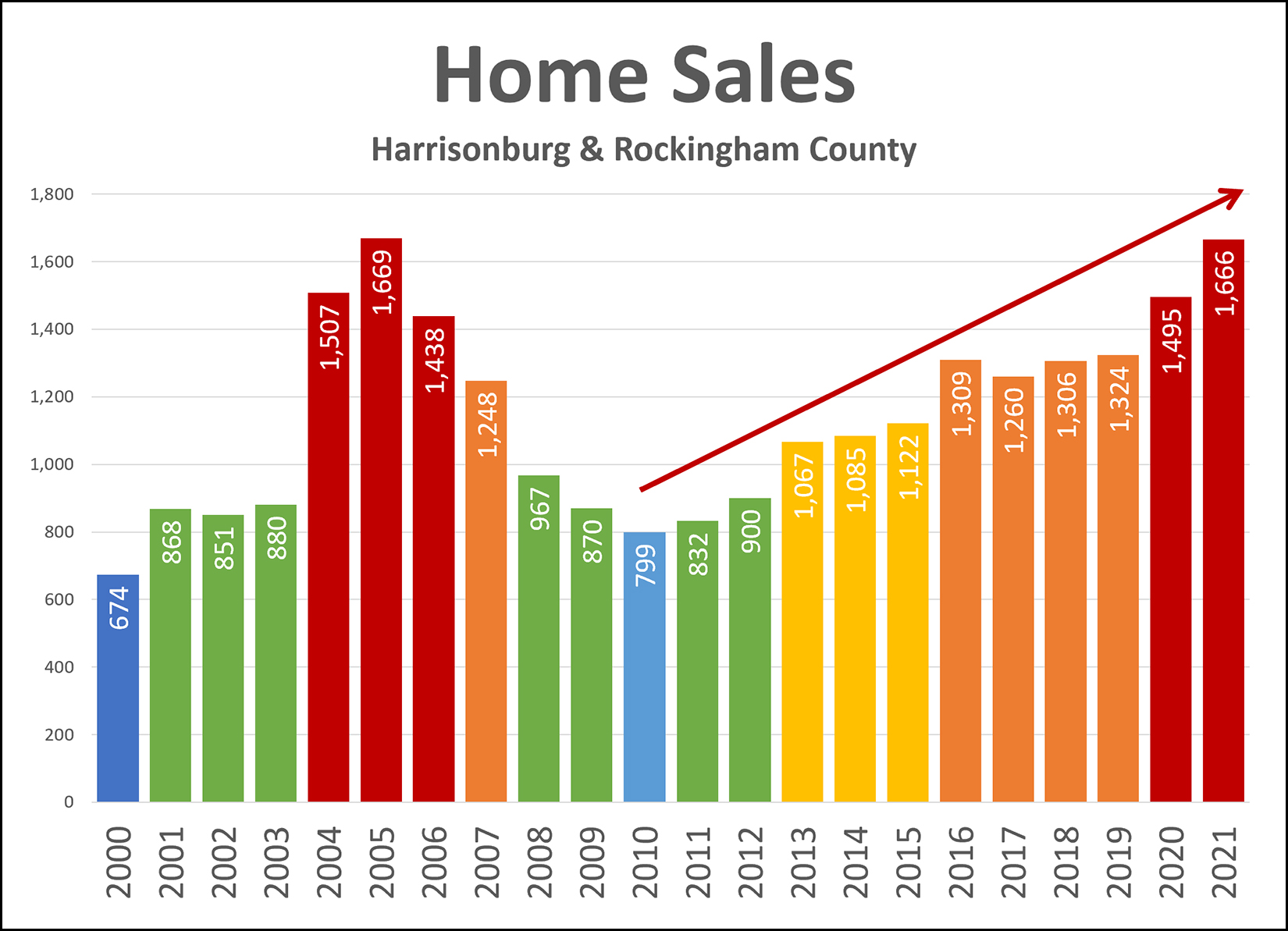 Home Sales