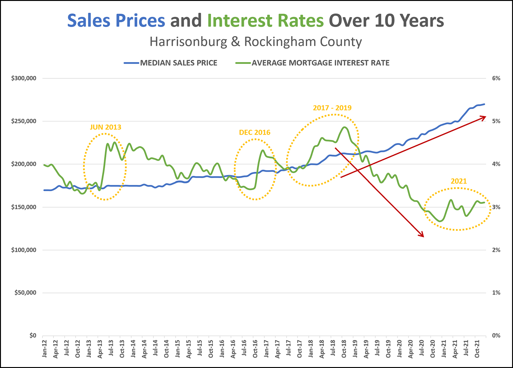 Home Prices and Interest Rates