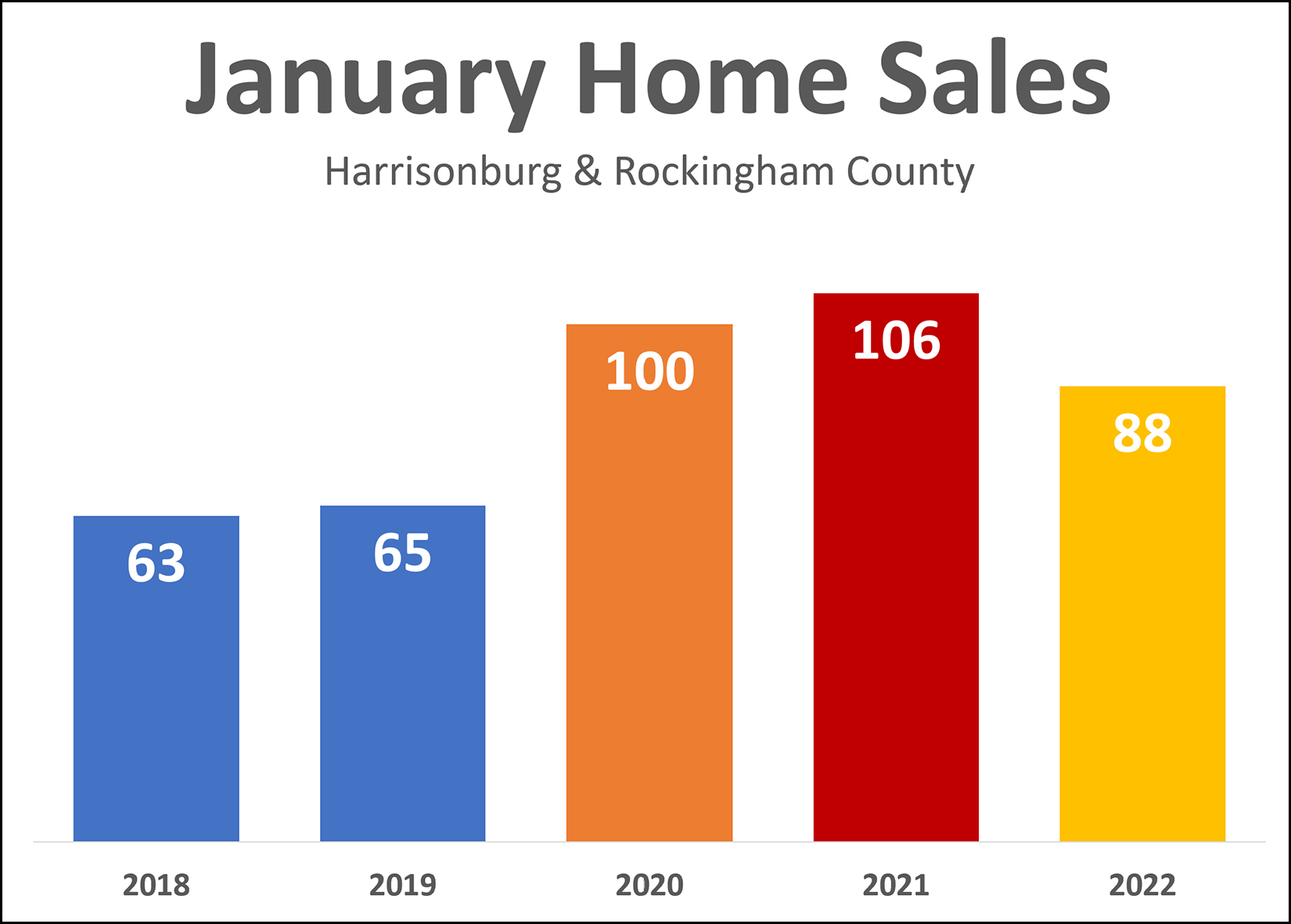 January Home Sales