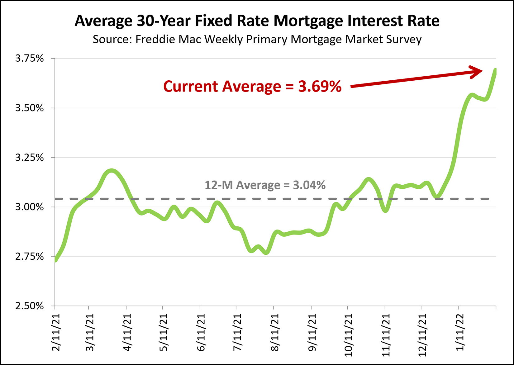 Mortgage Interest Rates