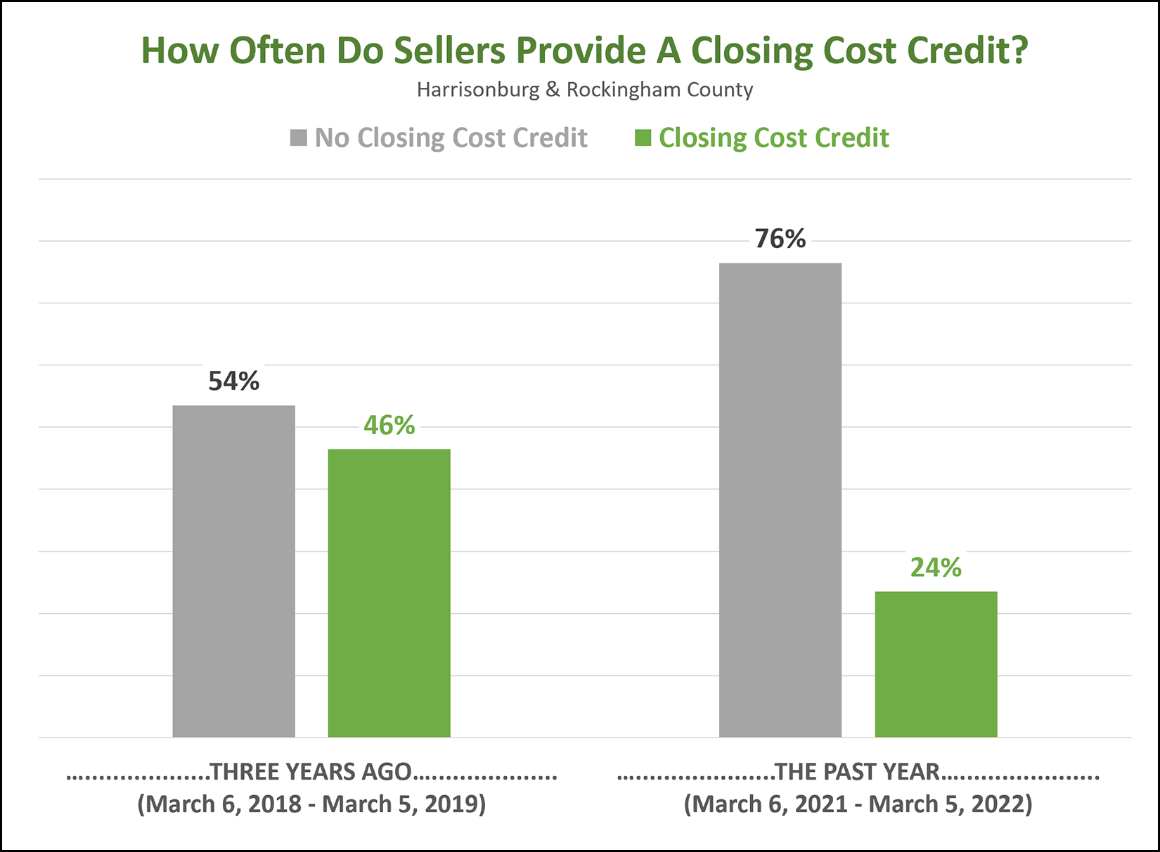 Closing Cost Credits