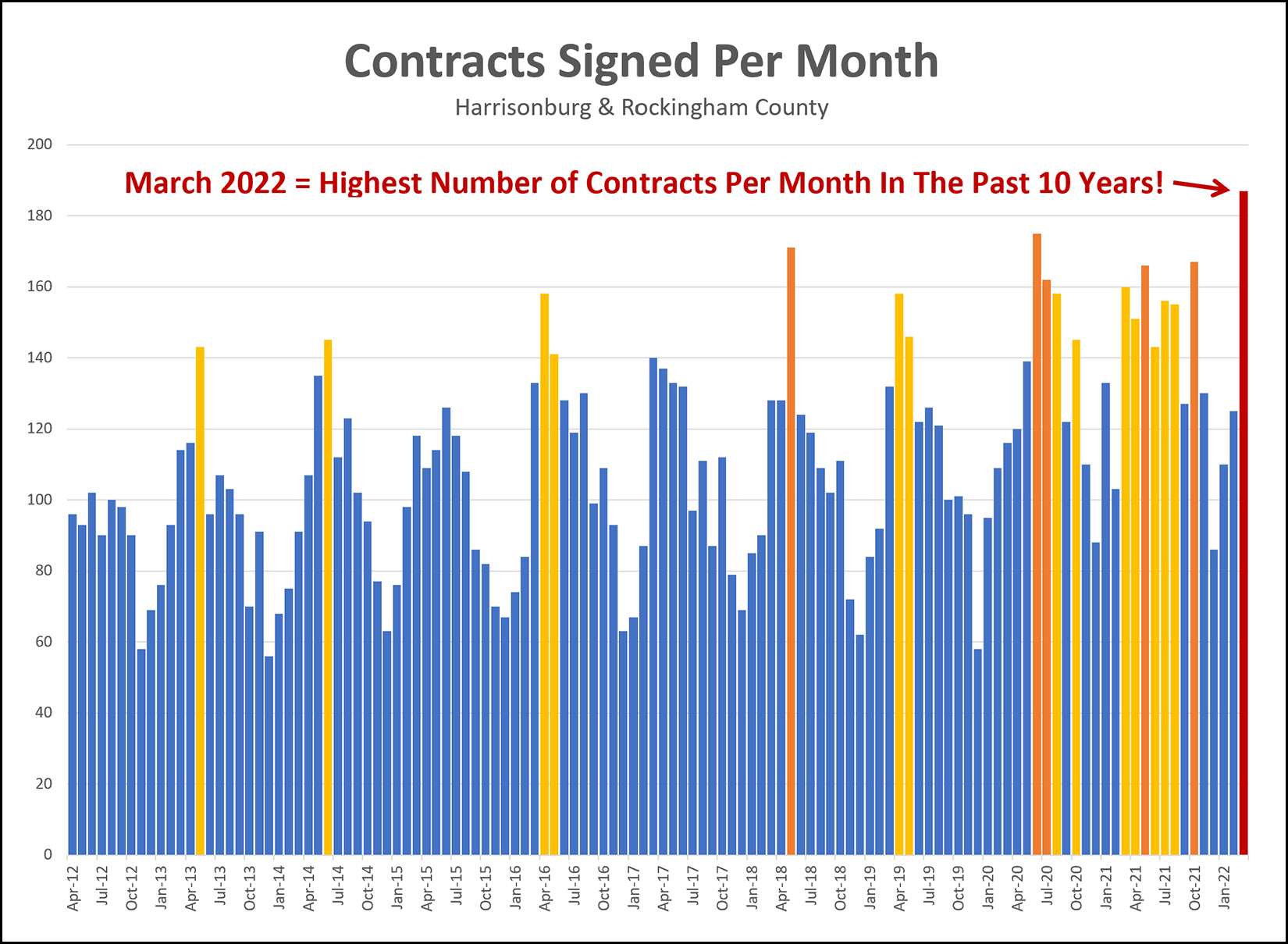 Contract Activity