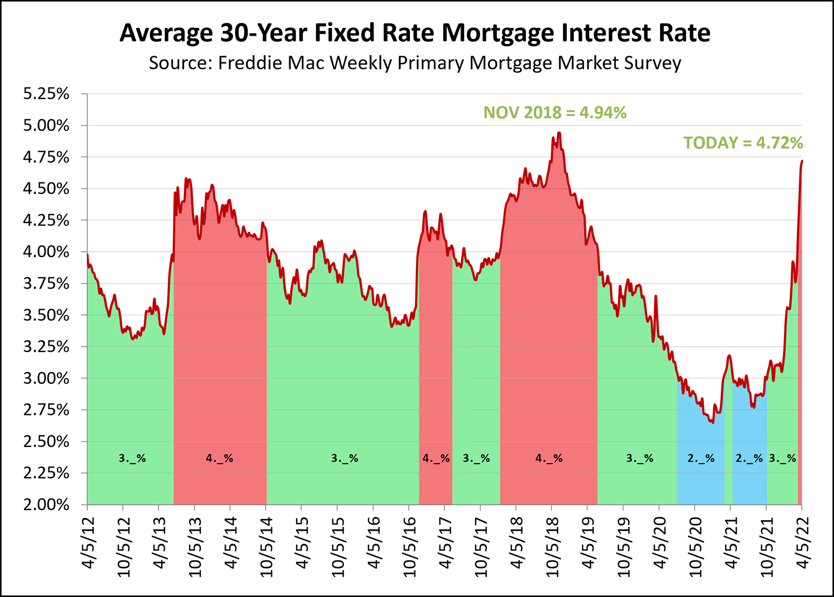 Mortgage Interest Rates